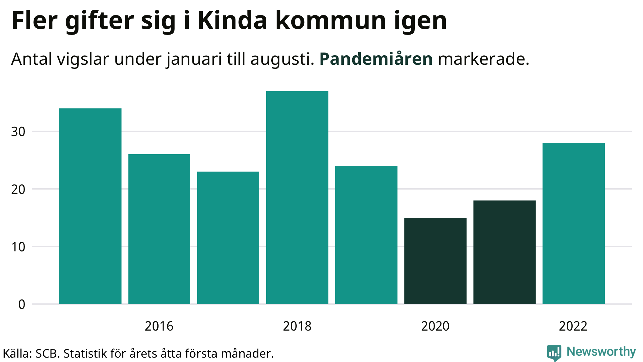 Graf: Antal giftermål under årets första åtta månader